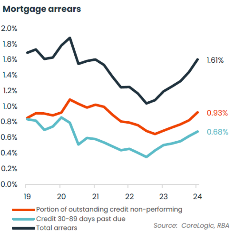 贷款拖欠从历史低水平上升，并可能进一步上升- MPI Financial 金元信贷